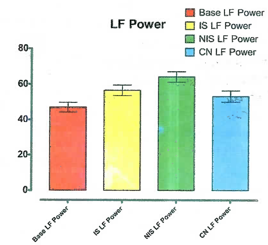 Normalised power of Low Frequency (LF) components of spectral analysis of HRV during different test conditions of Baseline (Base), Intelligible speech (IS), Non-Intelligible speech (MS) and Conversation (CN)
