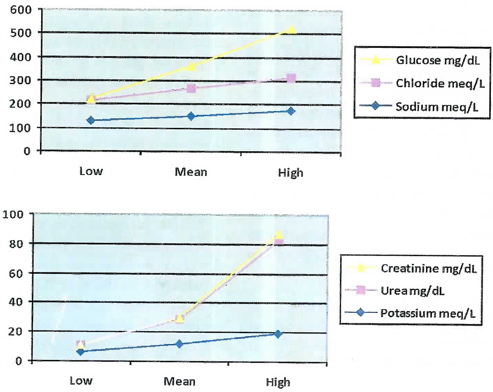 The low, mean and high values of biochemical variables in vitreous.