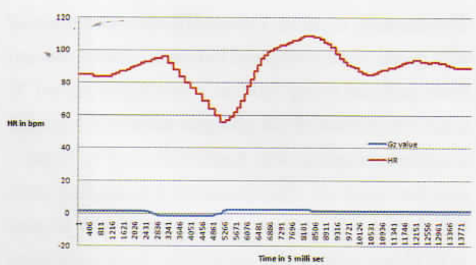 HR response during Push-pull exposure