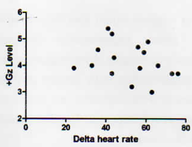 Correlation of +Gz tolerance with change in heart rate from 1G to G tolerance - Day 3 (n= 16)