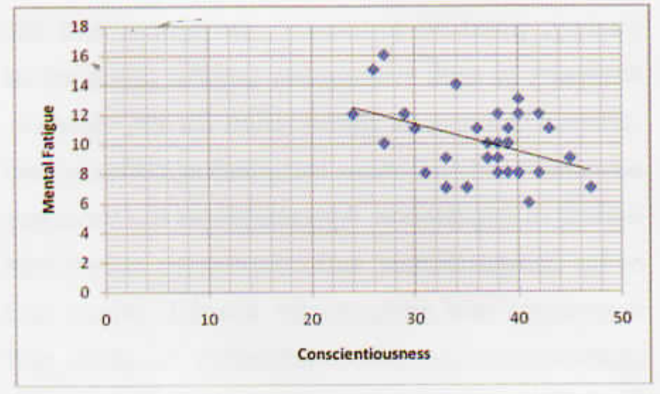 Conscientiousness and Mental Fatigue Scores