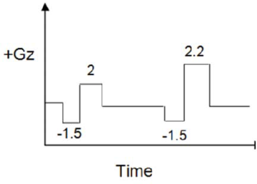 Push-pull run profile