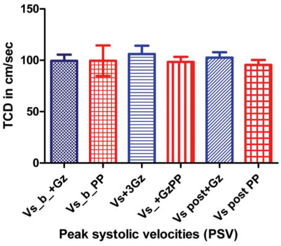 Comparison of peak systolic velocities in different phases of control and Push-pull runs