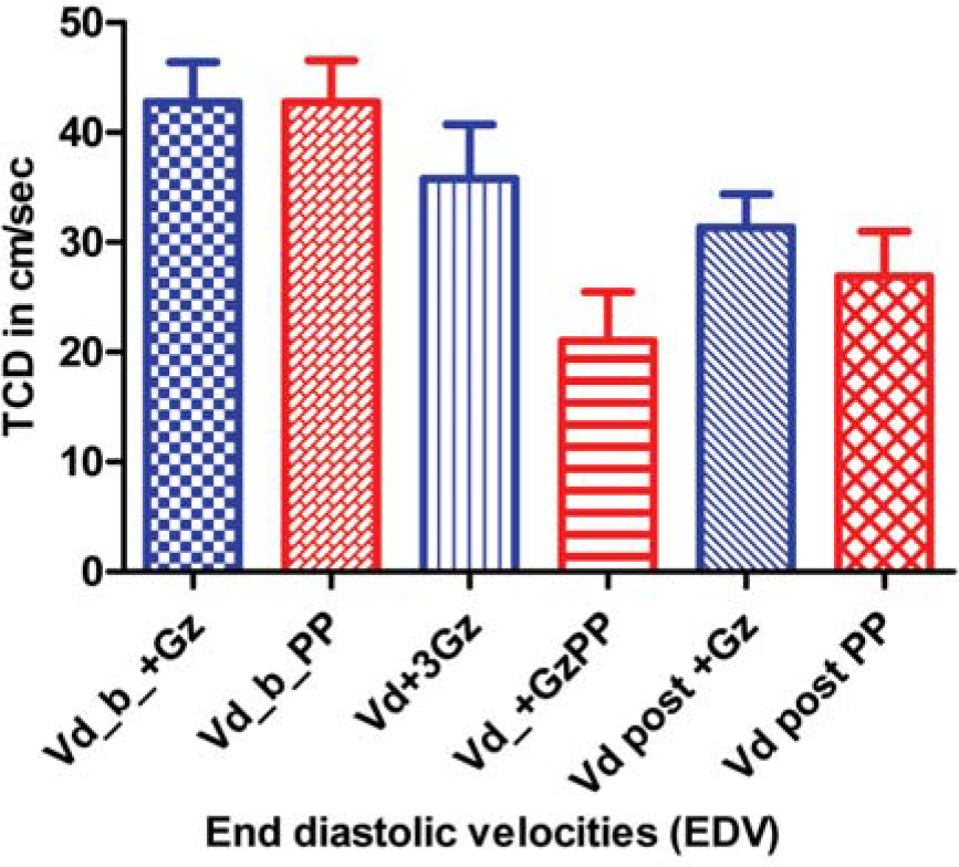 Comparison of End diastolic velocities in different phases of control and Push-pull runs