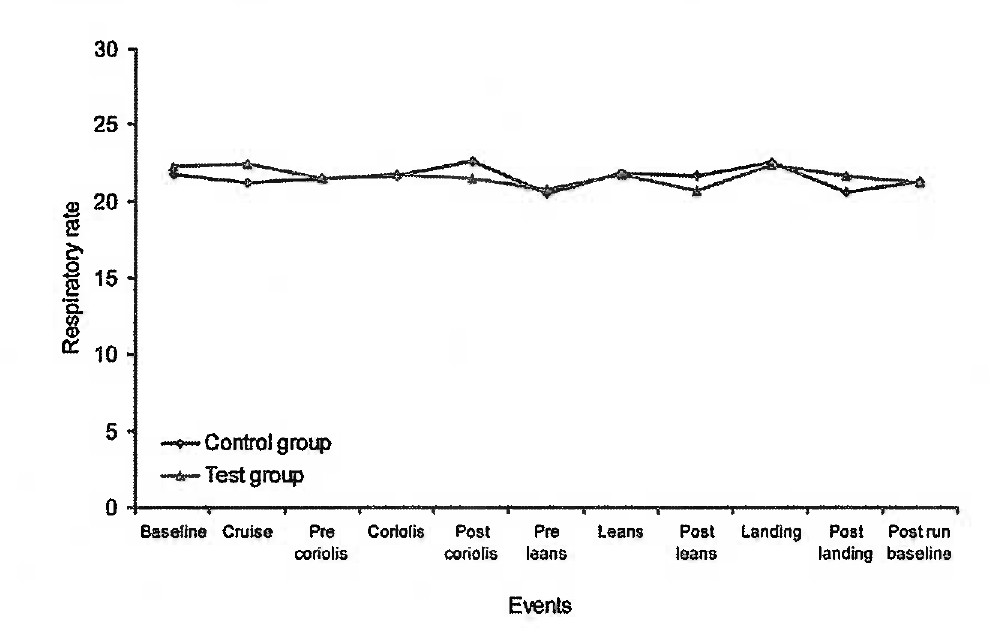 Comparison of respiration rate between the Day-Clouds (Control) and Evening-Night (Test) conditions