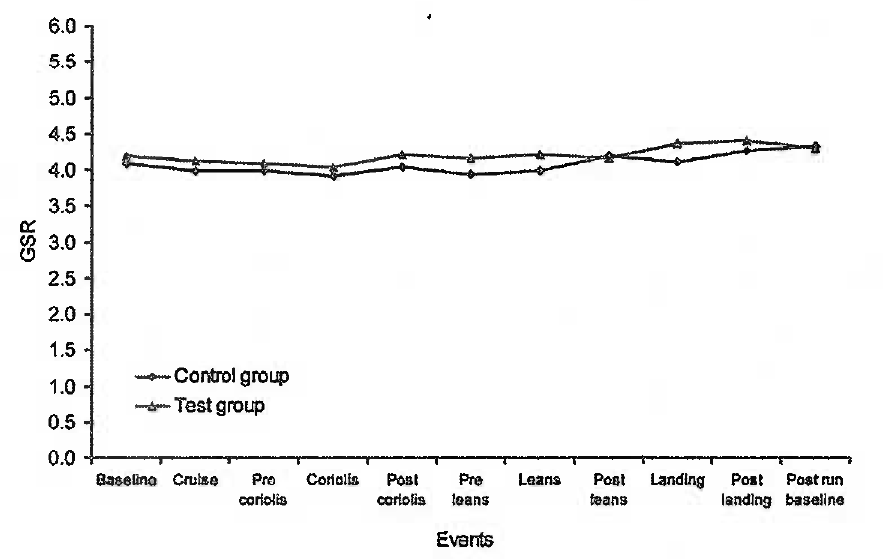 Comparison of ga vanic skin response betv 'een the Day-Clouds (Control) and Evening-Night (Test) conditions