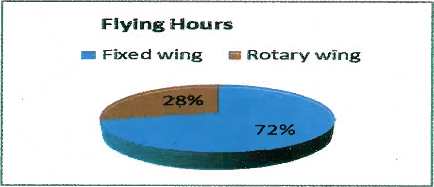 Illustrates the Sample distribution of the types of aircraft flown (N=60)