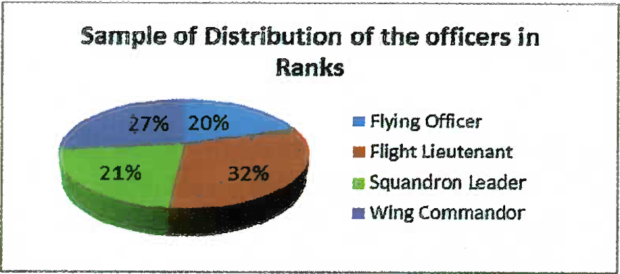 Illustrates the Sample distribution of the officer ranks (N=60)