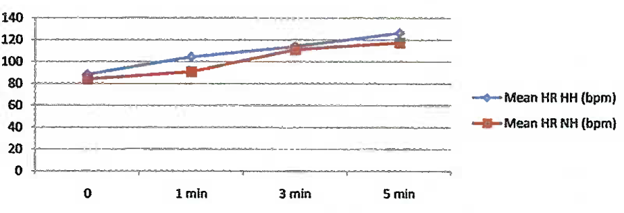 Mean HR changes during HH and NH training profiles with ordinate showing HR in beats per minute (bpm) and abscissa showing time interval in minutes (0 stands for baseline)