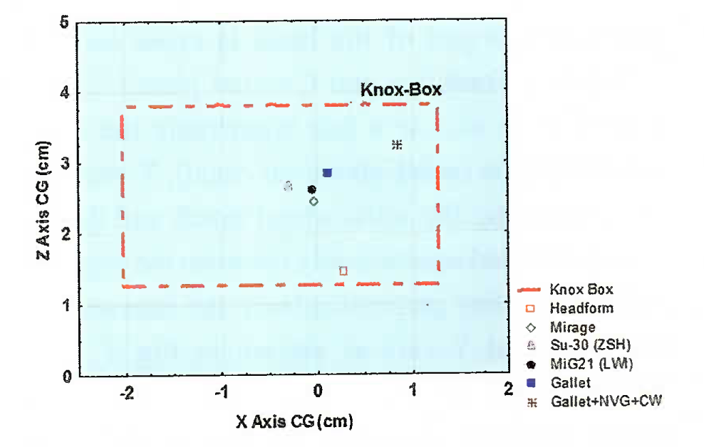 Combined ATD head-helmet CG location for four helmets in Knox Box