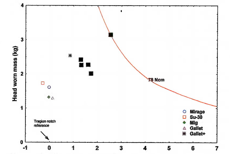 Head/Neck CG longitudinal distance from tragion notch (cm)