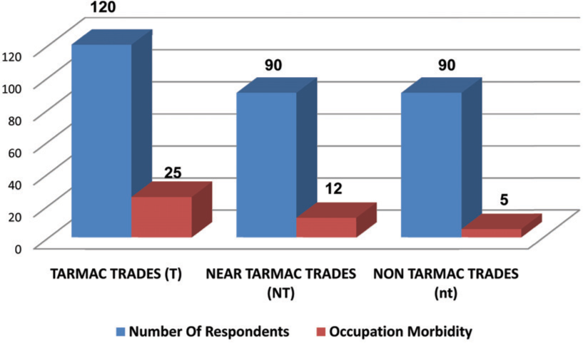 Distribution of occupational morbidity in survey based on work stations