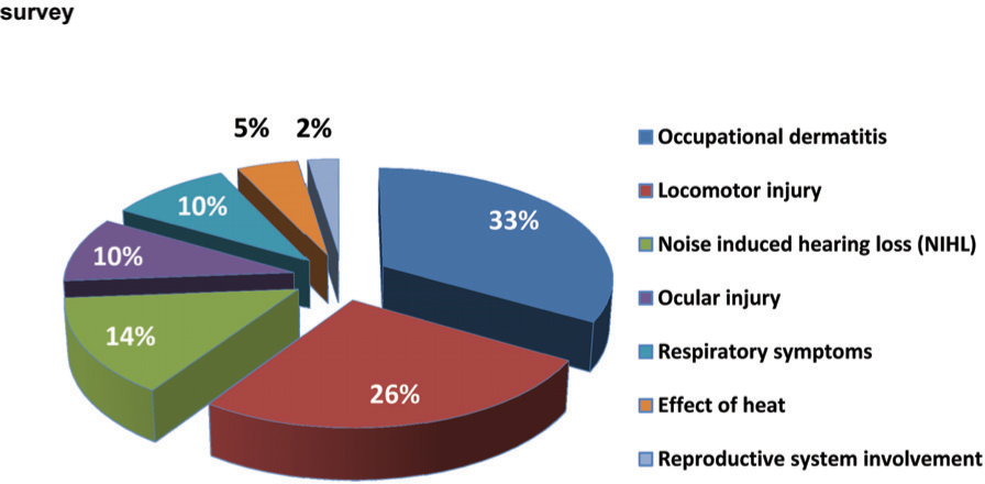 Percentage distribution of occupational morbidity based on questionnaire survey