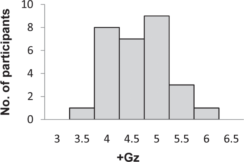 frequency distribution of Relaxed +Gz tolerance