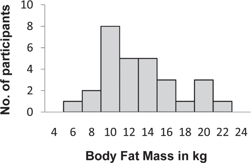 frequency distribution of Body Fat Mass in kg