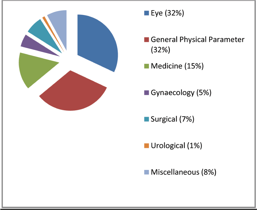 System wise distribution of disabilities: Ground duty candidates