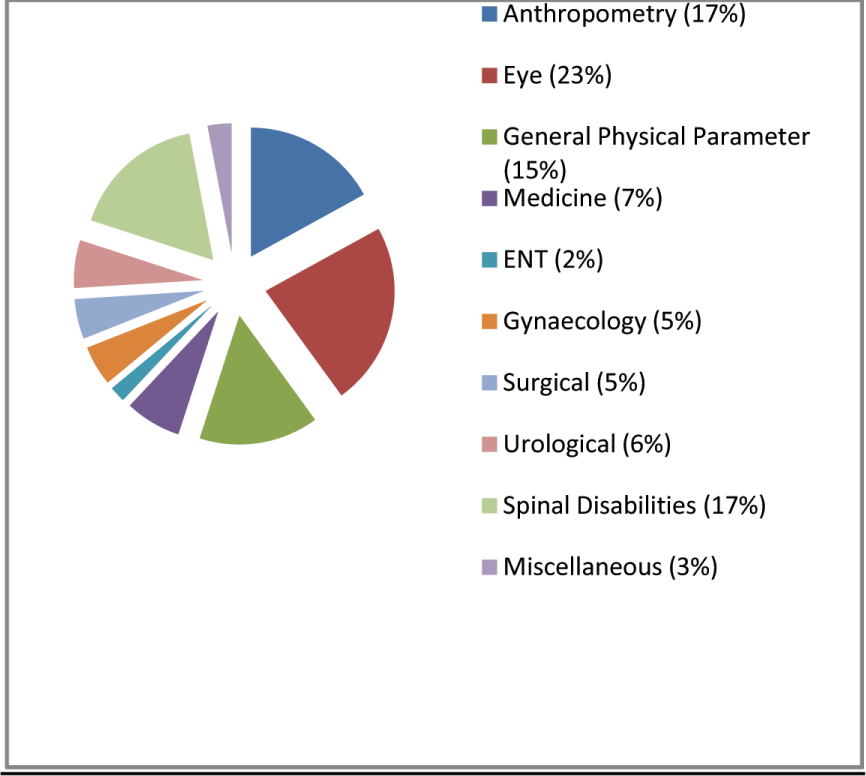 System wise distribution of disabilities: Aircrew candidates