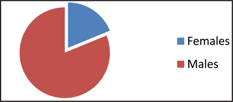 Male to female ratio