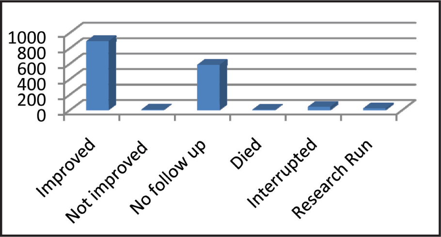 - Distribution as per outcome