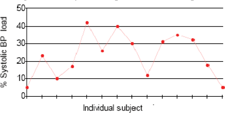 % of Readings in individual subjects with Systolic BP Values above Threshold