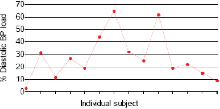 % of Readings in individual subjects with Diastolic BP Values above Threshold