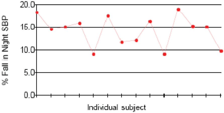 Nocturnal Dip (in SBP) % in individual Subjects