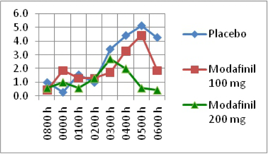 Subjective Sleepiness Score