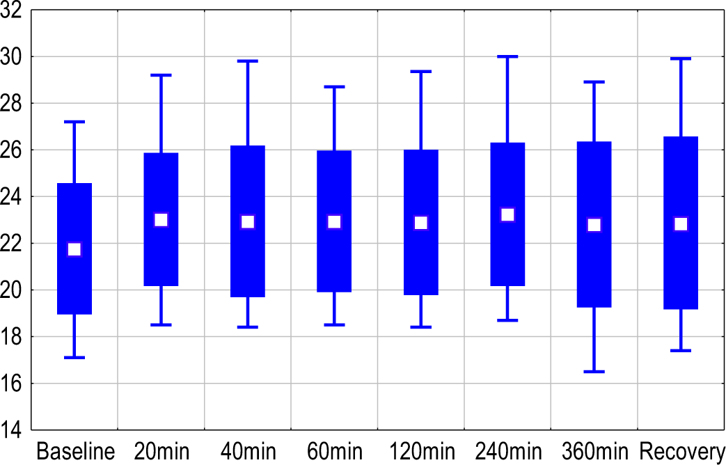 Basal Thoracic Impedance [Resting, Supine, during 6 Hours of DF & Recovery]