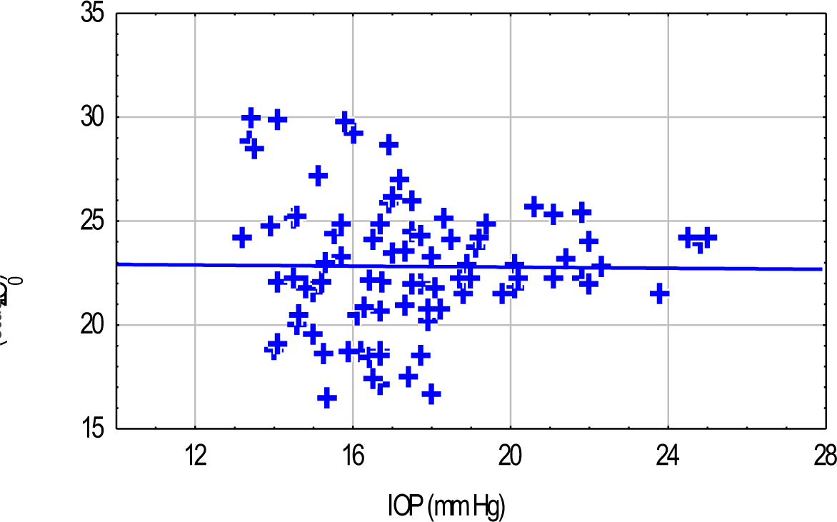 Scatter Plot Of IOP Versus Thoracic Impedance Showing Poor Correlation