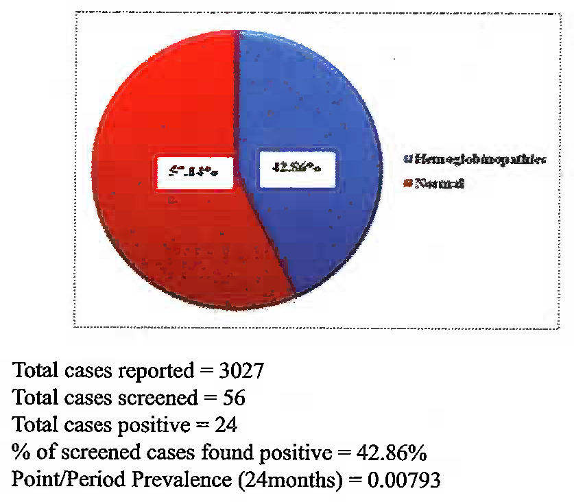 Percentages of screened cases detected with Haemoglobinopathies (represented in blue) and Normal (represented in red)