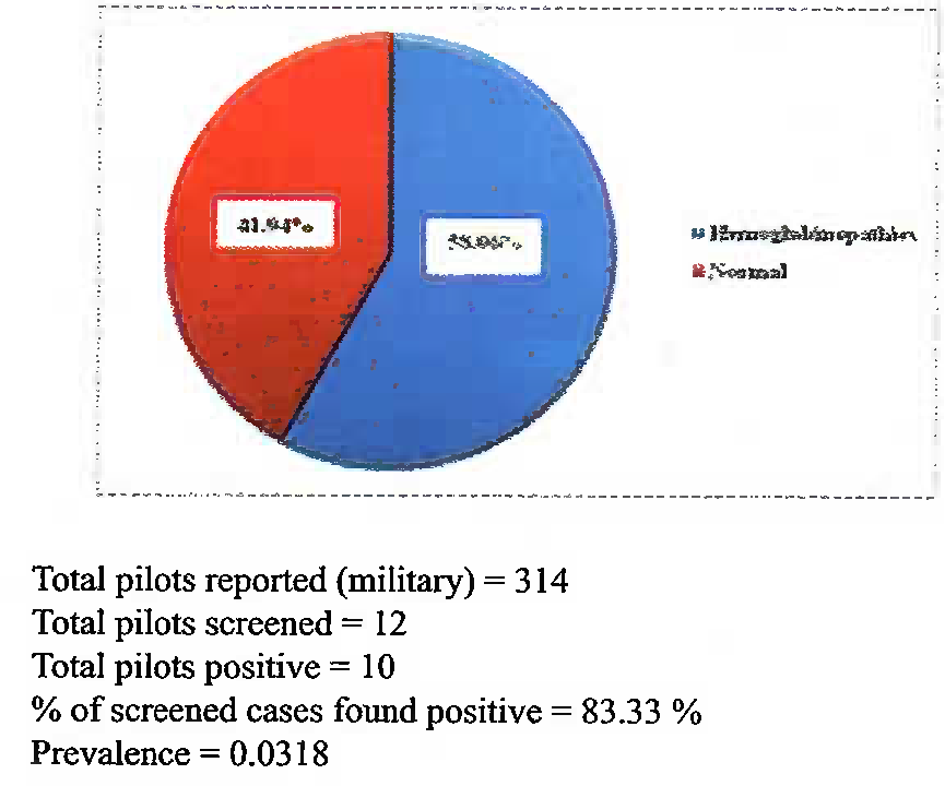 Percentages of screened existing pilots (Military + Civil) detected with Haemoglobinopathies (represented in blue) and Normal (represented in red)