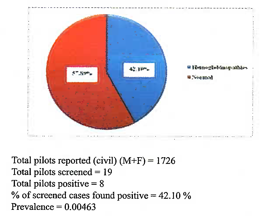 Percentages of screened civil pilots (Male + Female) detected with Haemoglobinopathies (represented in blue) and Normal (represented in red)