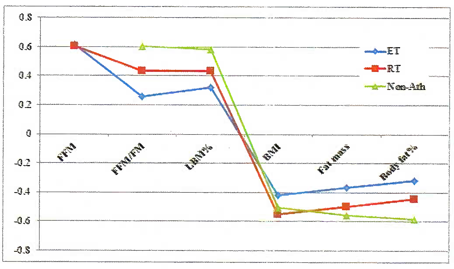 Comparison of correlations of the Aerobic Power (Peak VO2 in ml/kg/min) with various parameters of Body Composition Analysis, in the three groups.