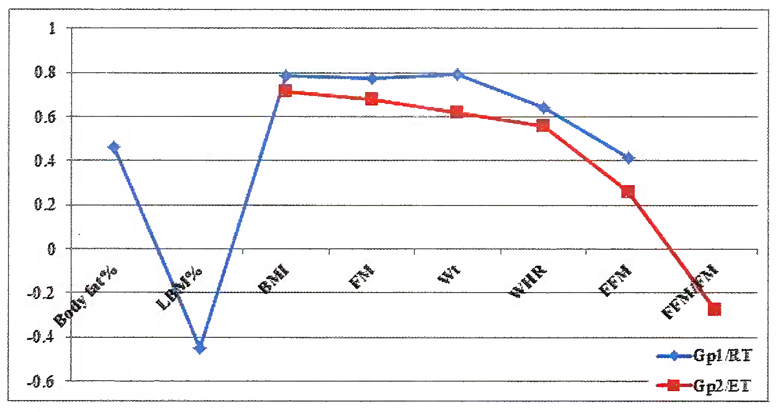 Comparison of correlations of Anaerobic Power (Peak Power in Watt) with various parameters of Body Composition Analysis in the three groups