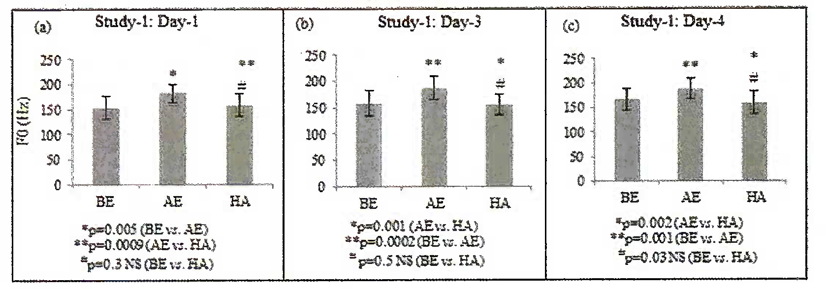 Day wise comparison of shift in F0 (averaged across subjects) before exposure (BE) at MSL, after NH exposure (AE) and at 11500ft (HA) on (a) Day-1, (b) Day-3 and (c) Day-4 respectively. (Values are means ± SD). NS: Non-significant.