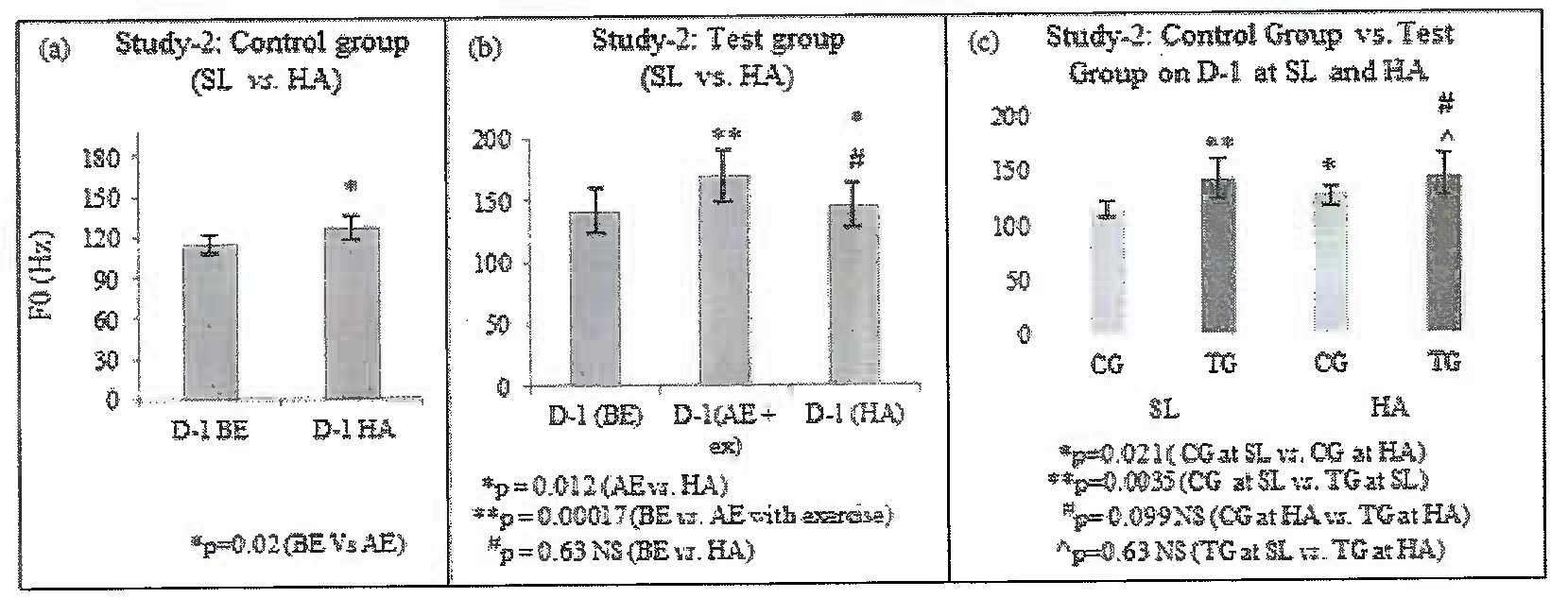 Shift in F0 (averaged across subjects) for (a) control group (b) test group (c) comparison of response of control group (CG) and test group (TG) on Day-1 at SL and on Day-1 at HA (Values are means ± SD). NS: Non-significant.