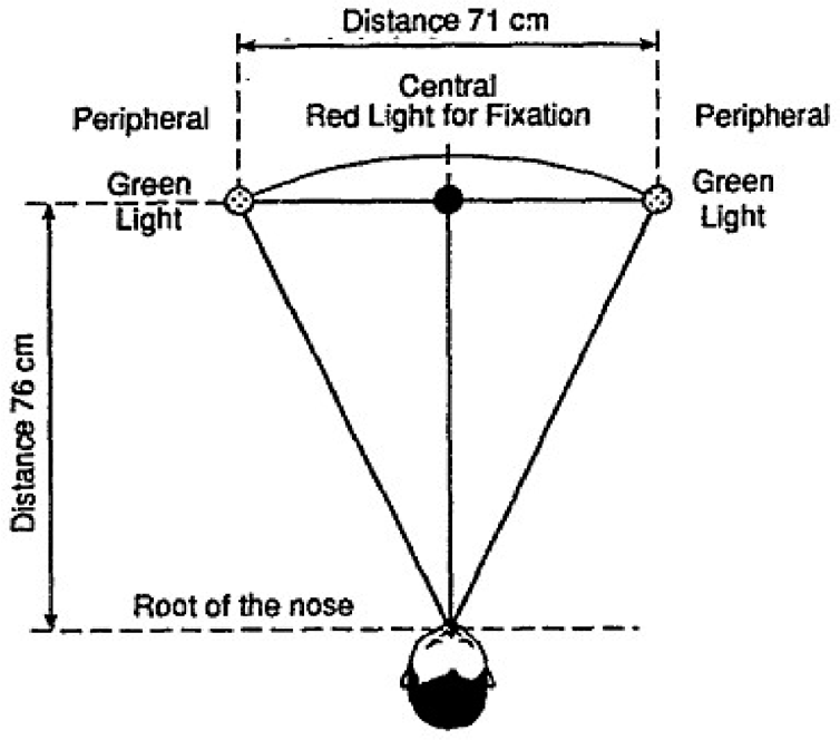 Visual End Point System