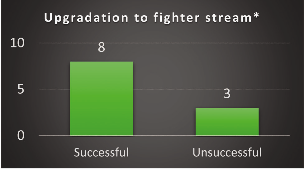 Upgradation to fighter stream * Two pilots were not subjected to centrifuge run due to associated comorbidities and one pilot was unwilling for completing the target profile