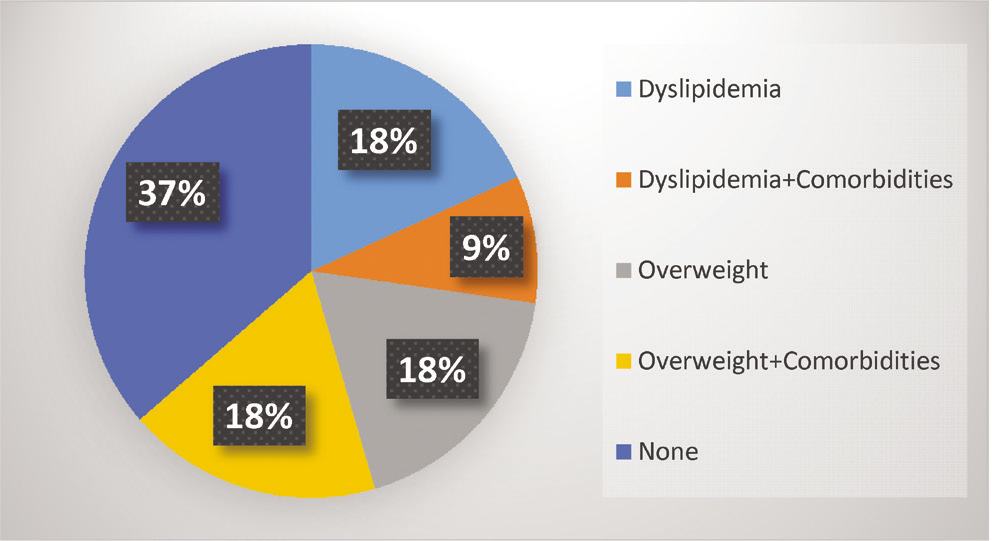 Co-morbidities