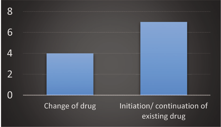 Change of antihypertensives for fighter compatibility