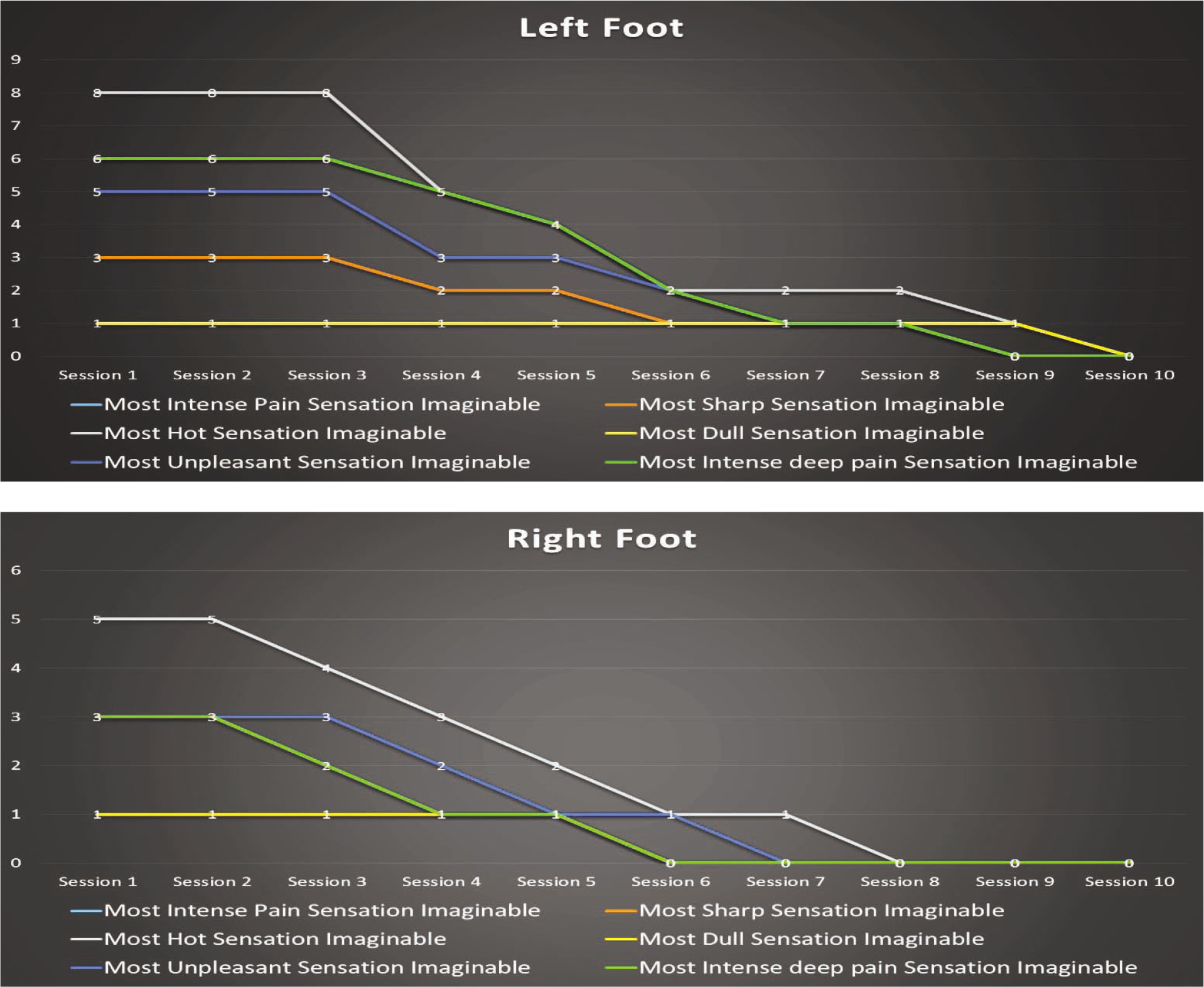 Session wise graphical representation of Galer Jensen Neuropathic Pain Score