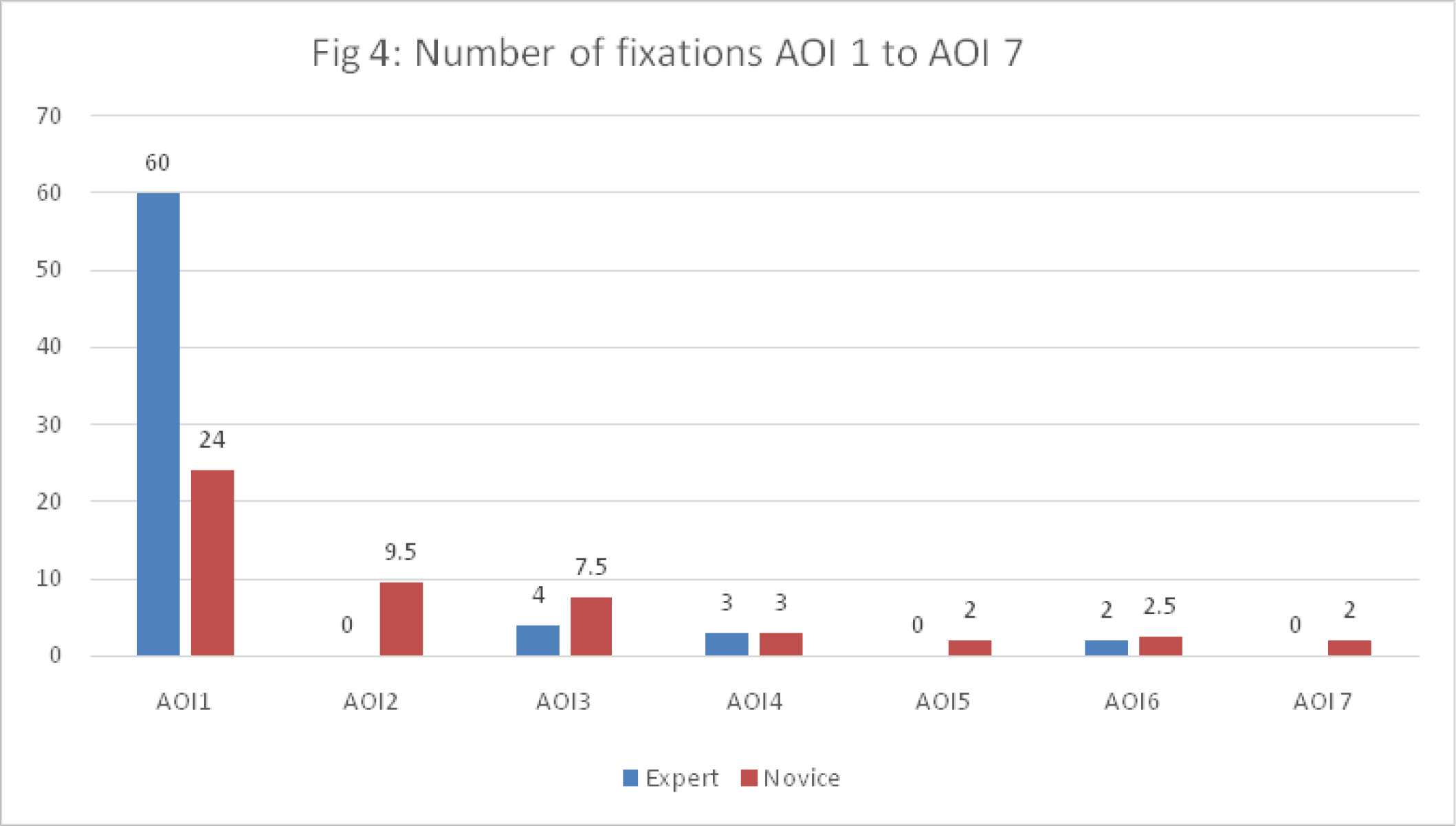 Distribution of number of fixations at different Area of Interest (From AOI 1 to 7) between expert group (n=10) and novice group (n=10)