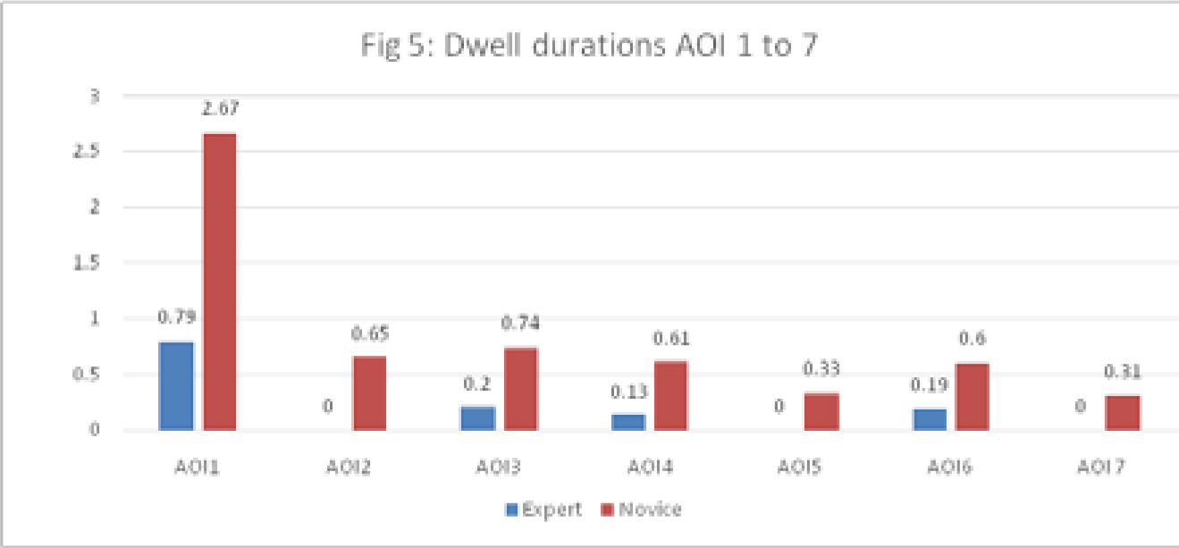 Duration of time spent at different Area of Interest (From AOI 1 to 7) between expert group (n=10) and novice group (n=10)