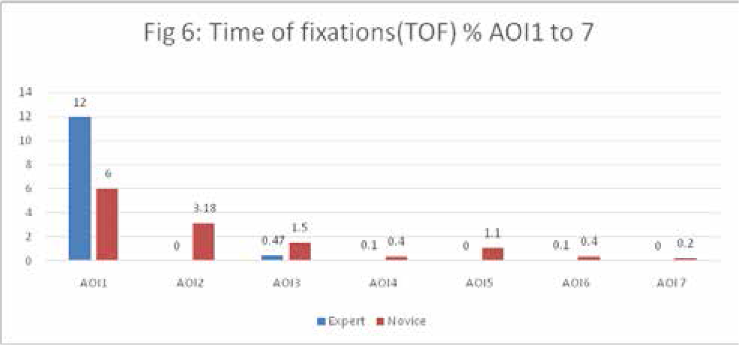 Time of Fixation (ToF) in % at different Area of Interest (From AOI 1 to 7) between expert group (n=10) and novice group (n=10)