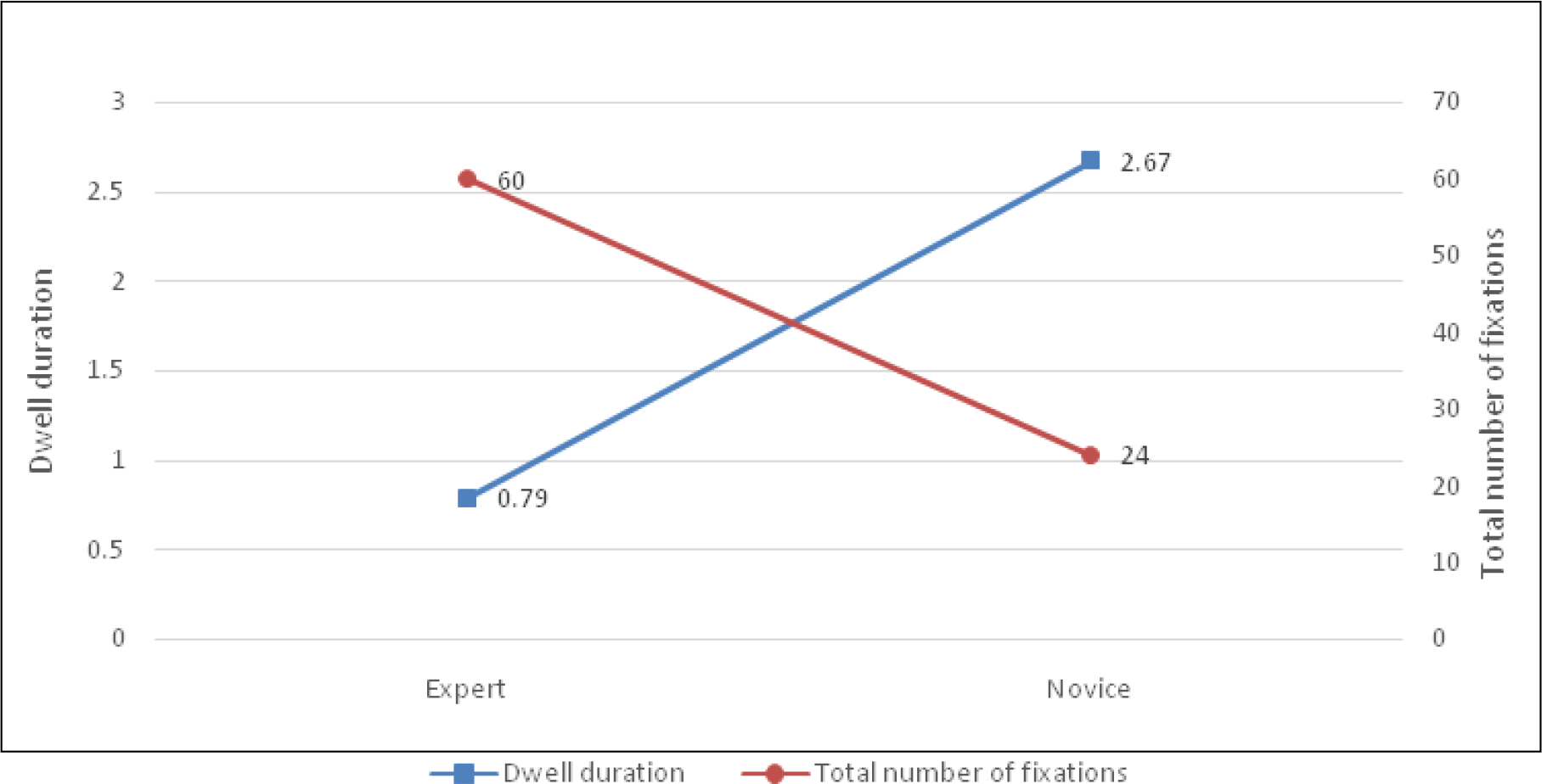 Comparission of dwell duration and total number fixations between expert group (n=10) and novice group (n=10)