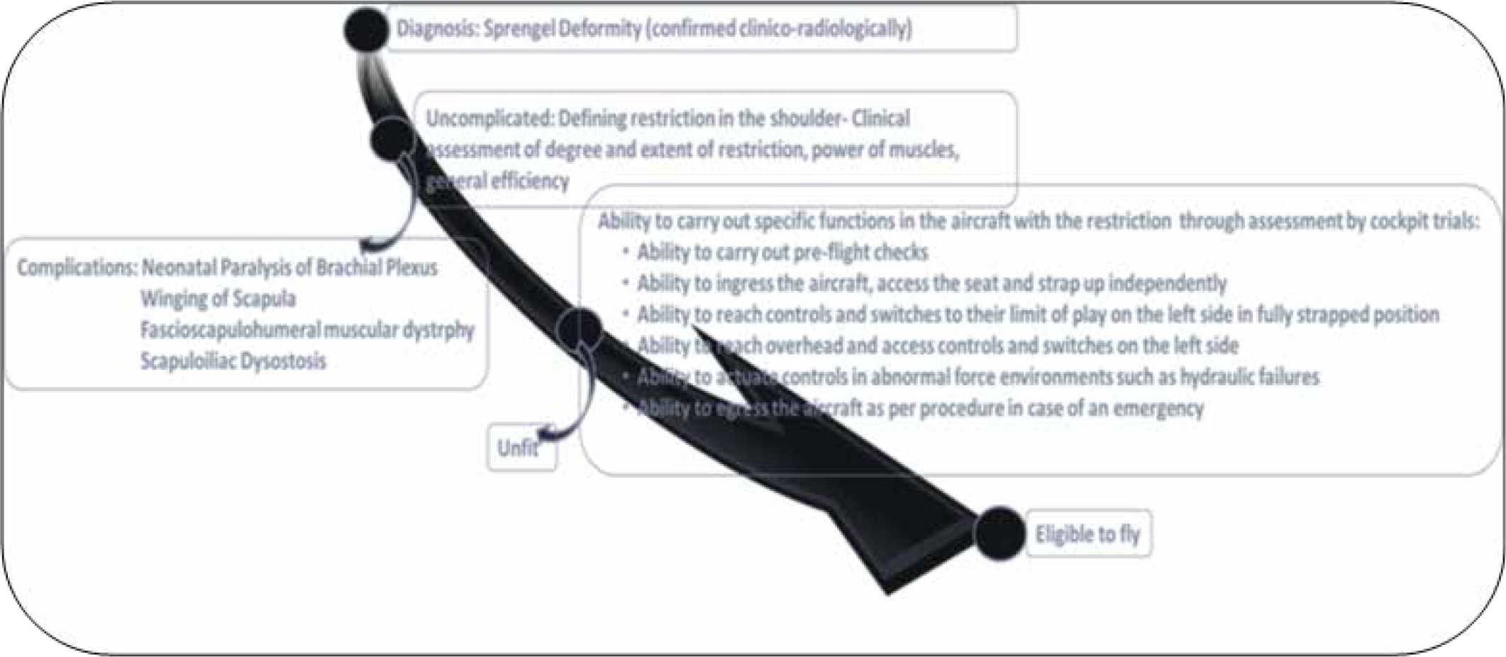 Aeromedical Consternations of a case of Sprengel Deformity