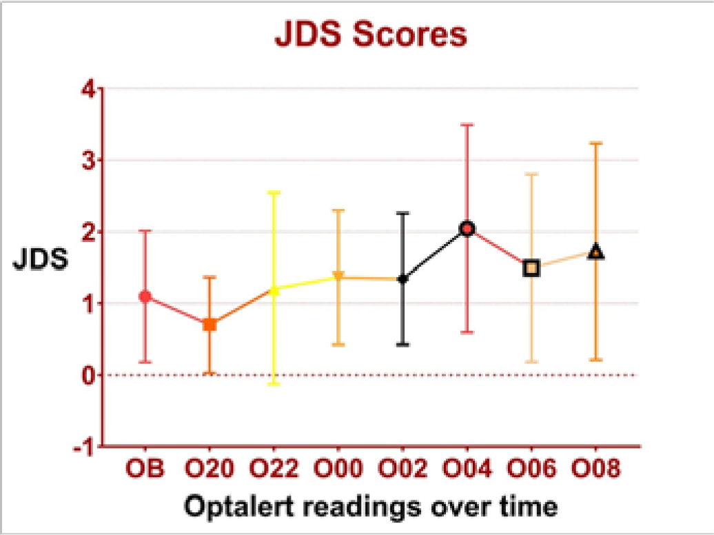 Mean and SD of JDS over time.