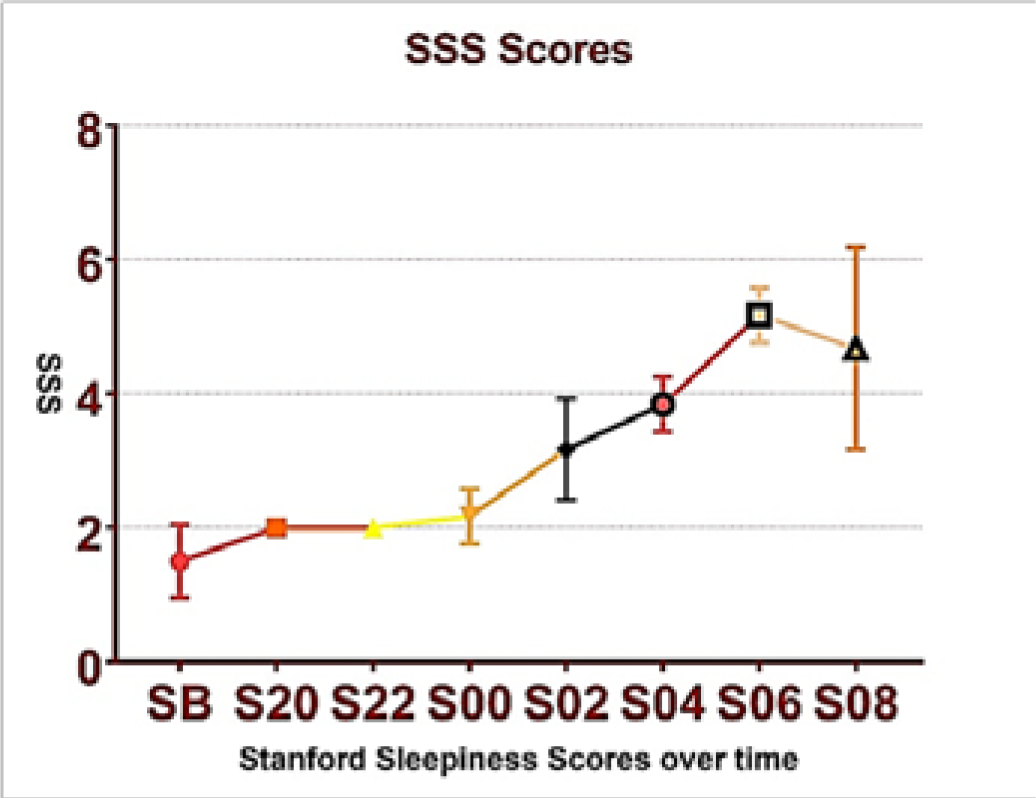 Mean and SD of SSS over time