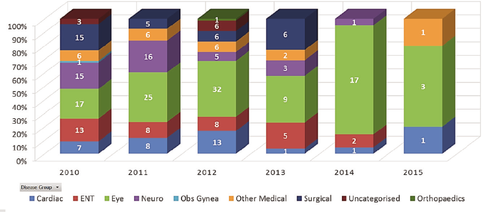 Initial Medicals: Year wise disease groups distribution