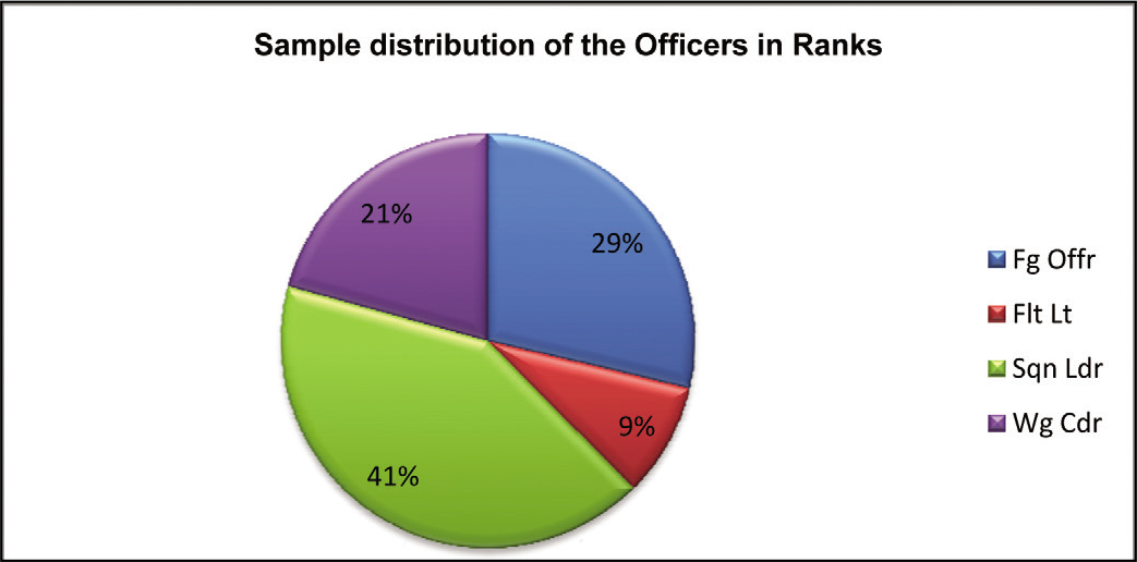 Sample distribution of the Officers in Ranks (n=101)